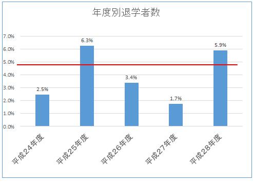 年度別退学者数