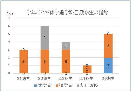 学年ごとの休学退学科目履修生の推移